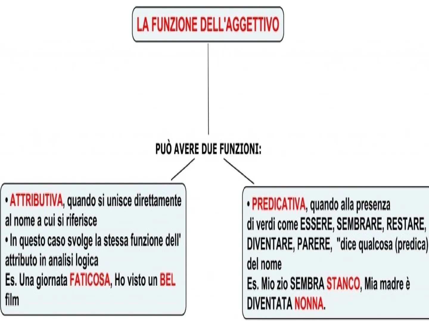 è una parola che aggiunta ad un nome, ne indica
una caratteristica particolare o ne precisa un aspetto
precisano il significato di un nome
i