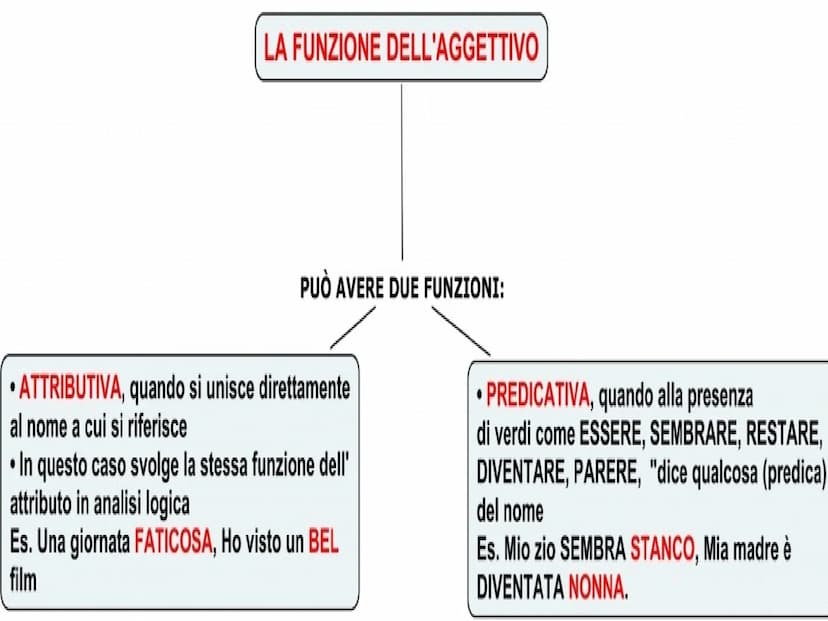 è una parola che aggiunta ad un nome, ne indica
una caratteristica particolare o ne precisa un aspetto
precisano il significato di un nome
i