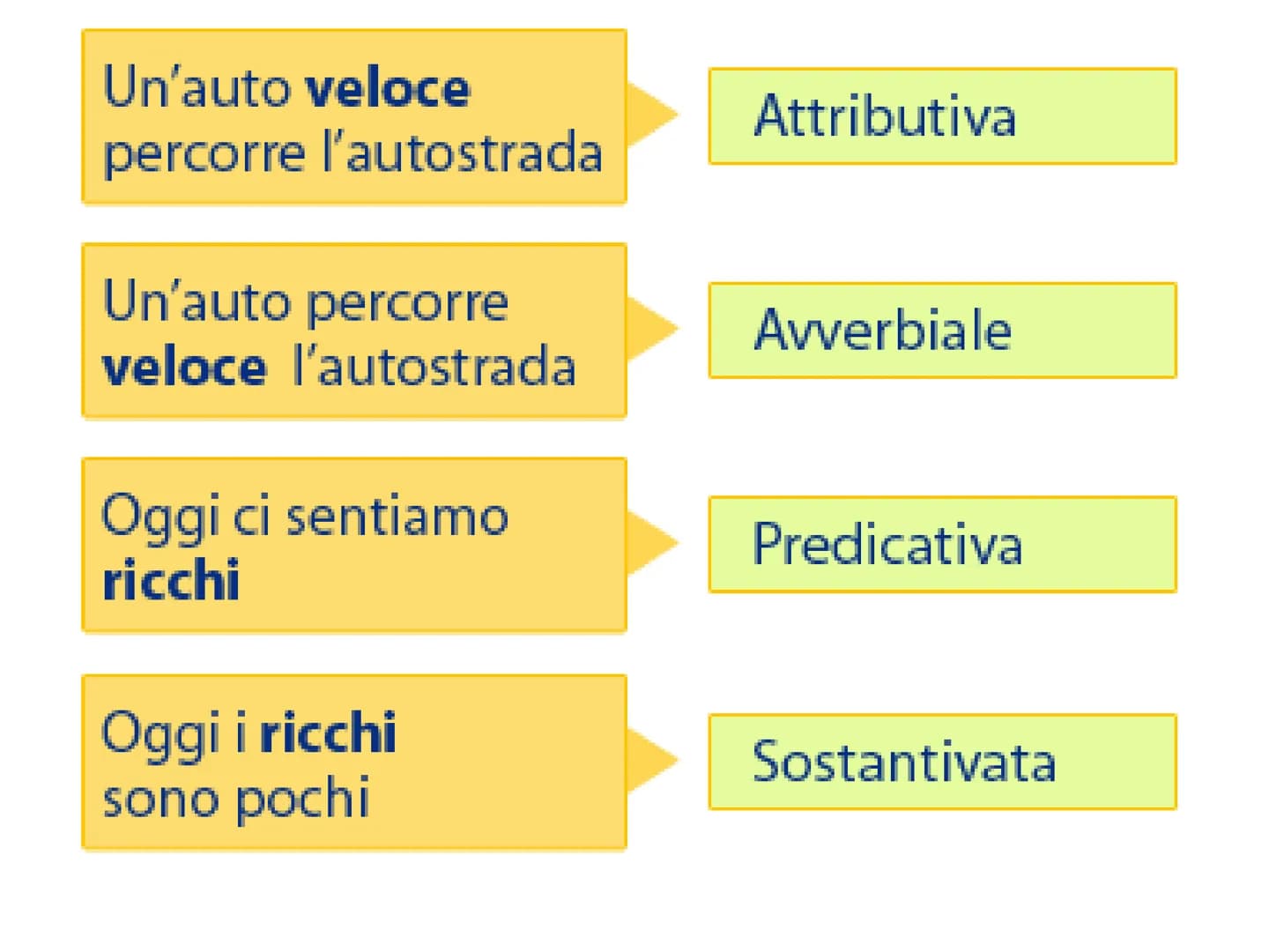 è una parola che aggiunta ad un nome, ne indica
una caratteristica particolare o ne precisa un aspetto
precisano il significato di un nome
i