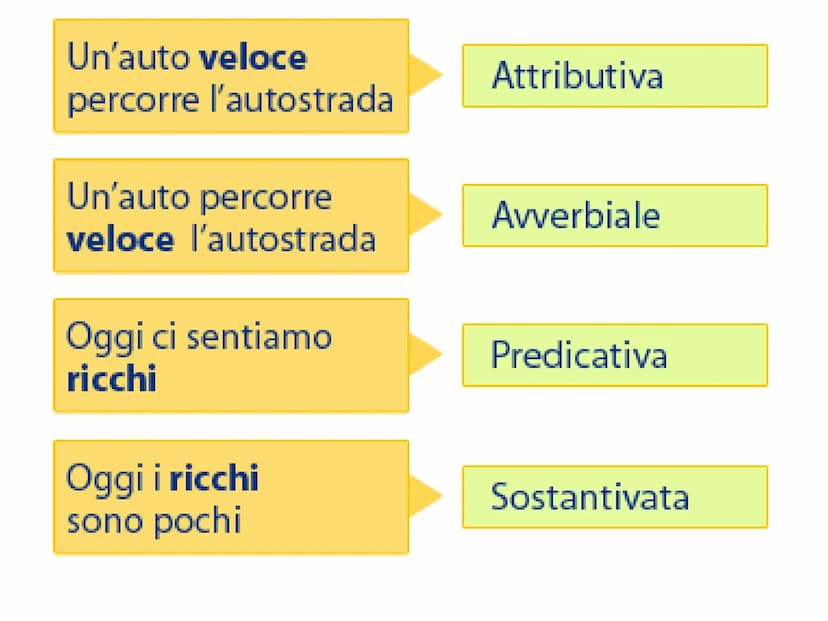 è una parola che aggiunta ad un nome, ne indica
una caratteristica particolare o ne precisa un aspetto
precisano il significato di un nome
i