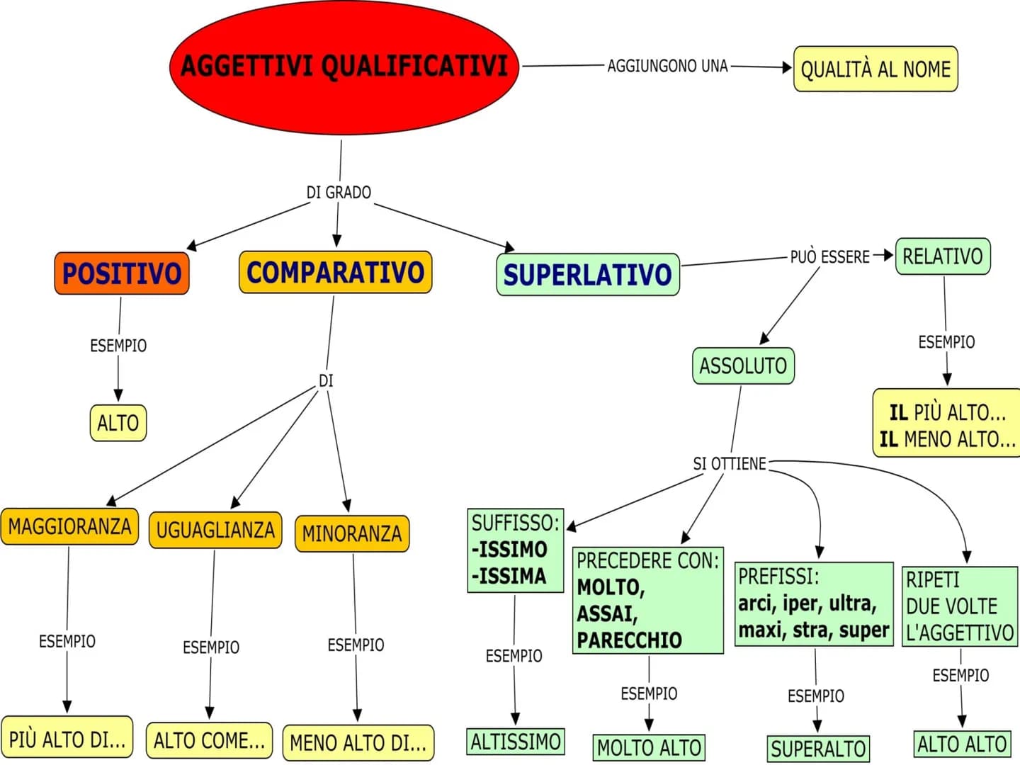 è una parola che aggiunta ad un nome, ne indica
una caratteristica particolare o ne precisa un aspetto
precisano il significato di un nome
i