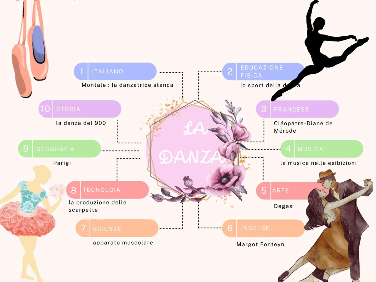 9
10 STORIA
1 ITALIANO
GEOGRAFIA
la danza del 900
Parigi
Montale la danzatrice stanca
8 TECNOLGIA
la produzione delle
scarpette
7 SCIENZE
ap