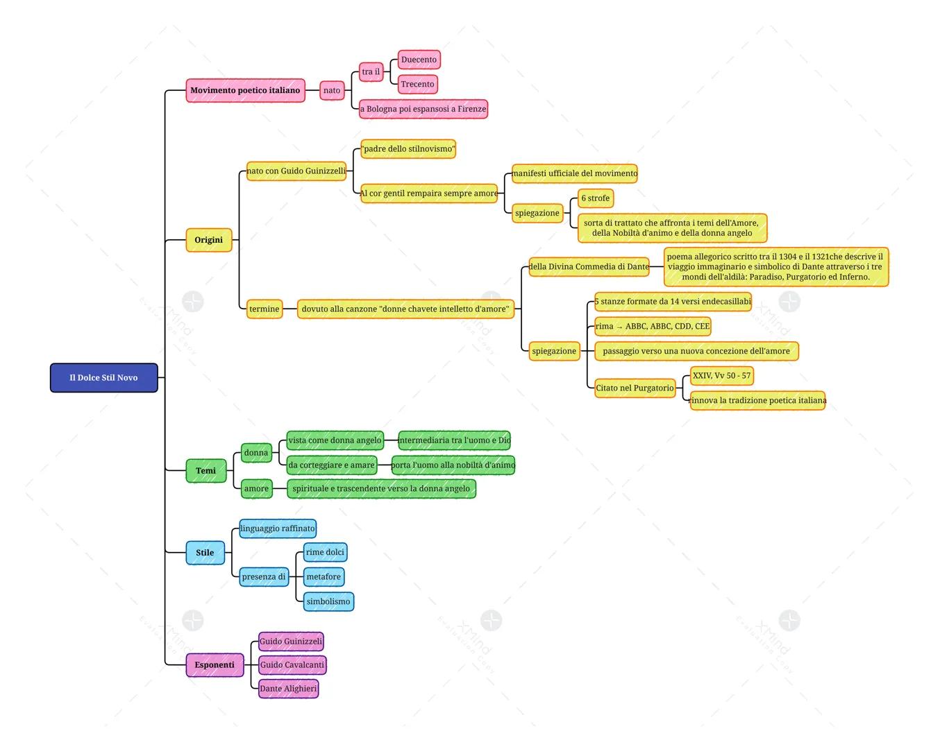 Il Dolce Stil Novo
Movimento poetico italiano nato
Origini
Evind
Temi
Stile
Esponenti
nato con Guido Guinizzelli-
termine
donna
amore
presen