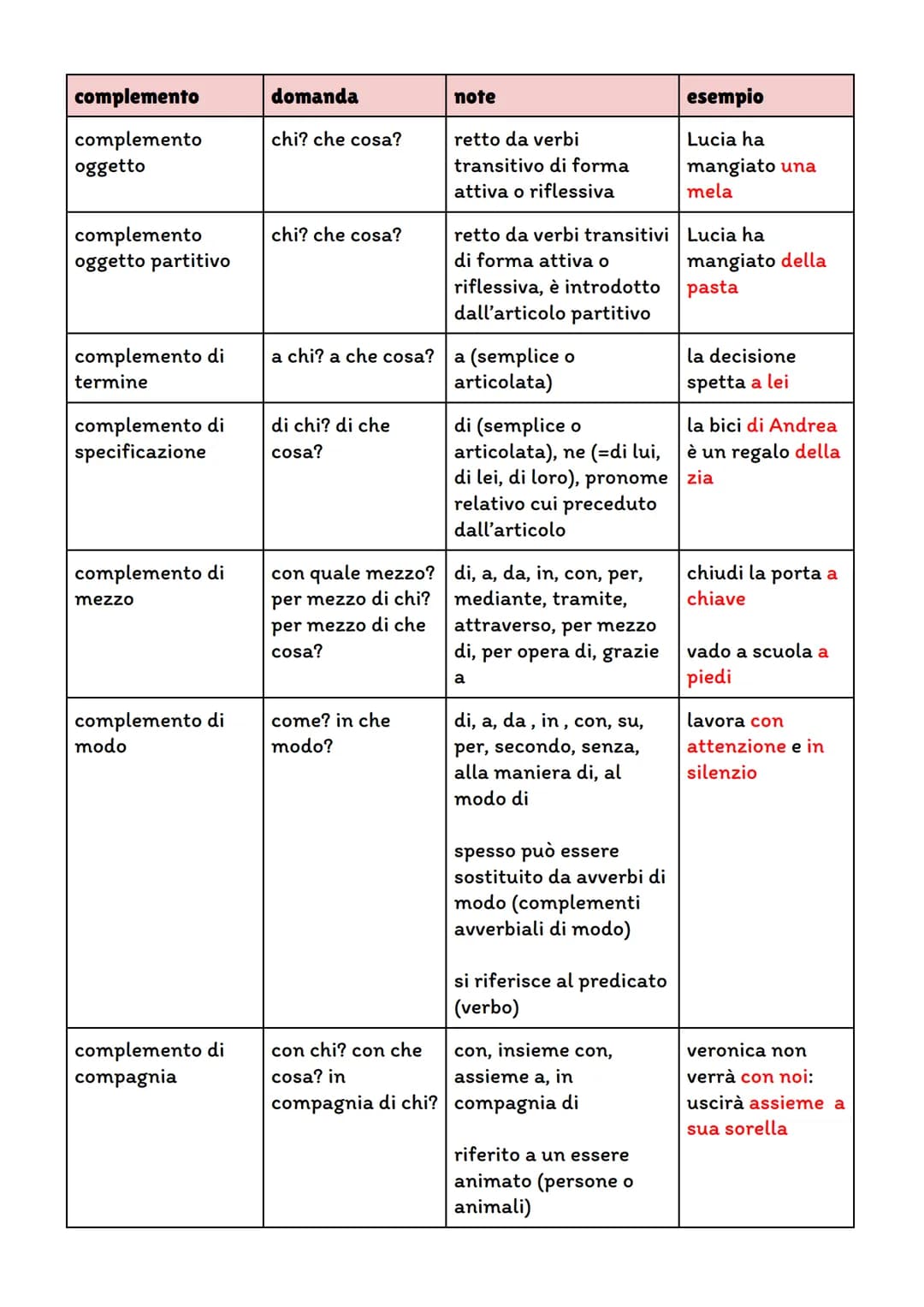 complemento
domanda
note
complemento
chi? che cosa?
oggetto
complemento
oggetto partitivo
chi? che cosa?
complemento di
termine
a chi? a che