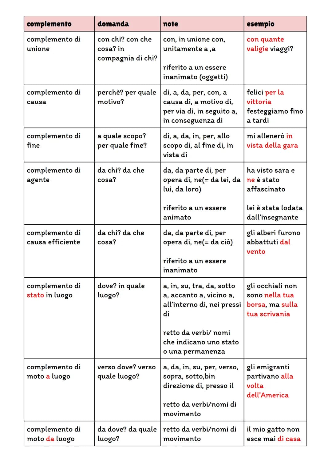 complemento
domanda
note
complemento
chi? che cosa?
oggetto
complemento
oggetto partitivo
chi? che cosa?
complemento di
termine
a chi? a che