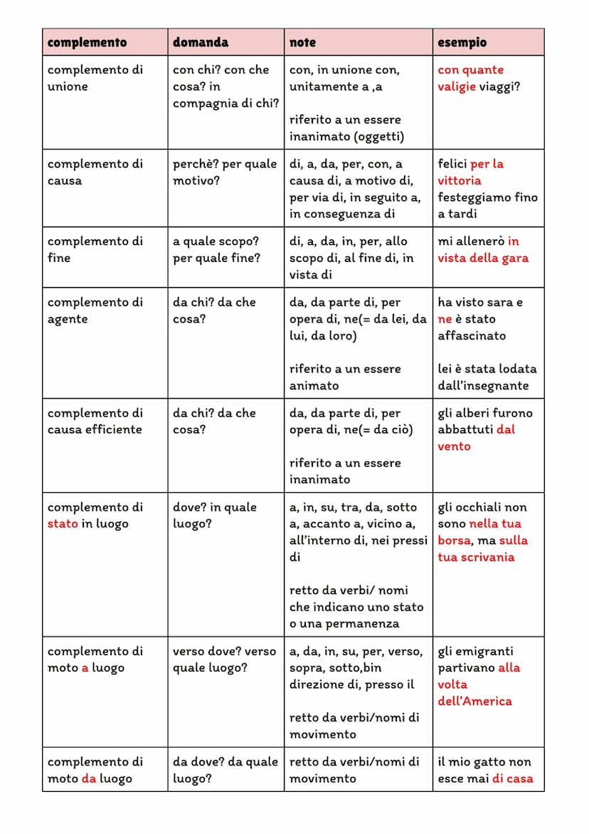 complemento
domanda
note
complemento
chi? che cosa?
oggetto
complemento
oggetto partitivo
chi? che cosa?
complemento di
termine
a chi? a che