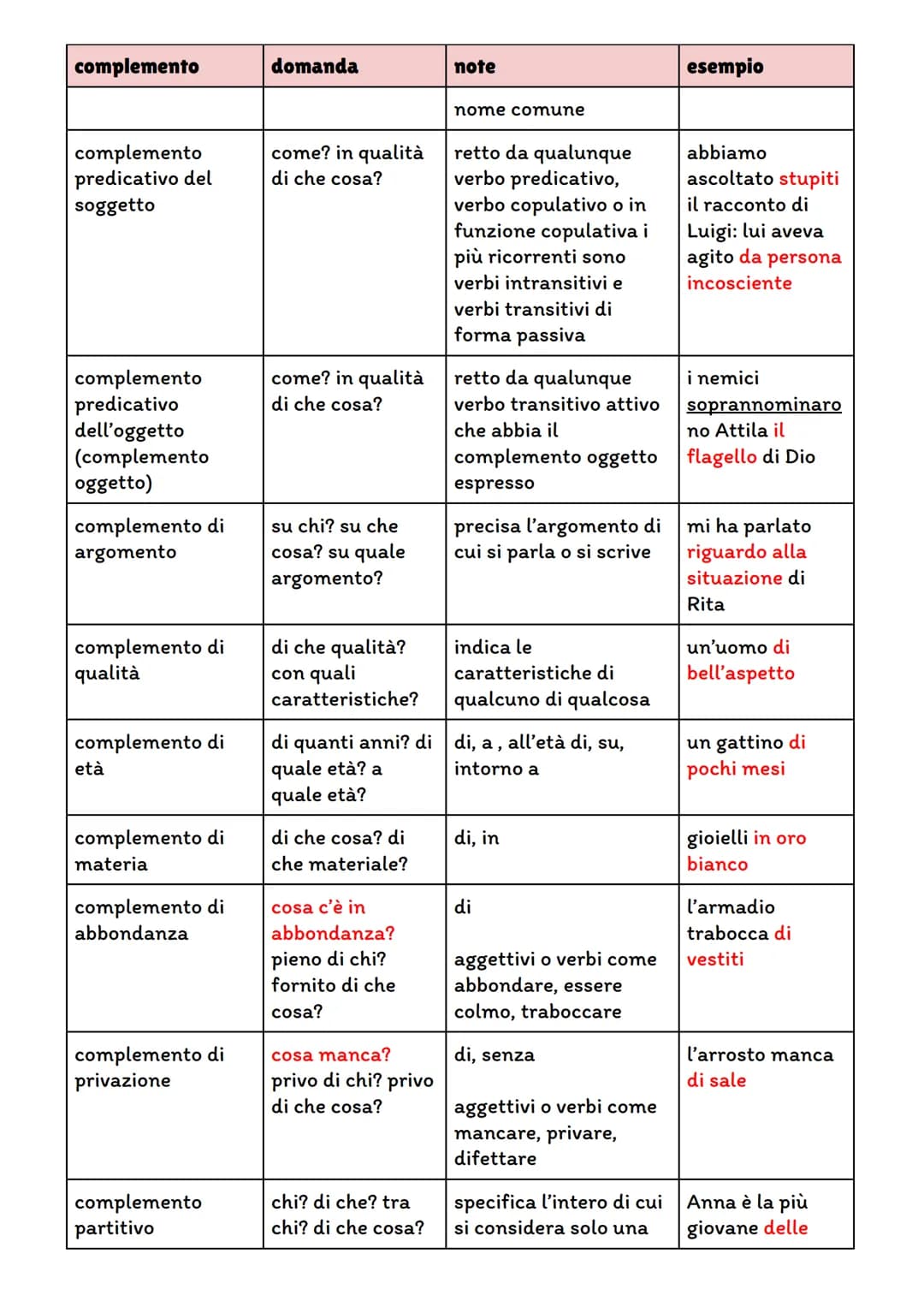 complemento
domanda
note
complemento
chi? che cosa?
oggetto
complemento
oggetto partitivo
chi? che cosa?
complemento di
termine
a chi? a che
