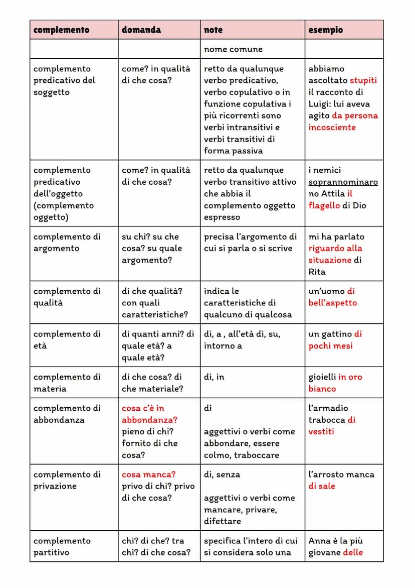 complemento
domanda
note
complemento
chi? che cosa?
oggetto
complemento
oggetto partitivo
chi? che cosa?
complemento di
termine
a chi? a che