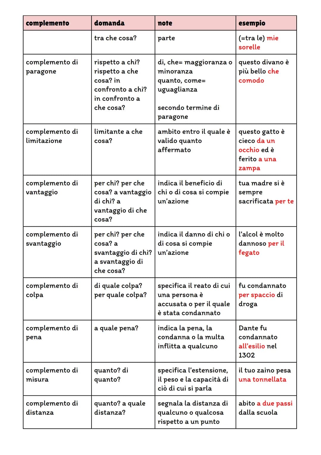 complemento
domanda
note
complemento
chi? che cosa?
oggetto
complemento
oggetto partitivo
chi? che cosa?
complemento di
termine
a chi? a che