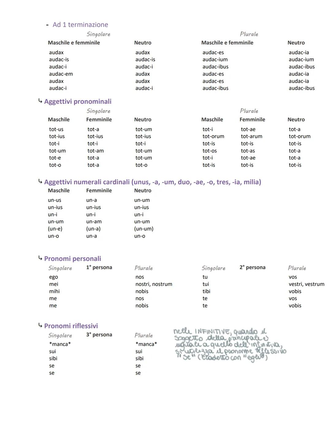 Aggettivi e pronomi
lunedì 27 novembre 2023 17:40
↳ Aggettivi della 1° classe
In -us, -a, -um
-
Maschile
bon-us
bon-i
bon-o
bon-um
bon-e
bon