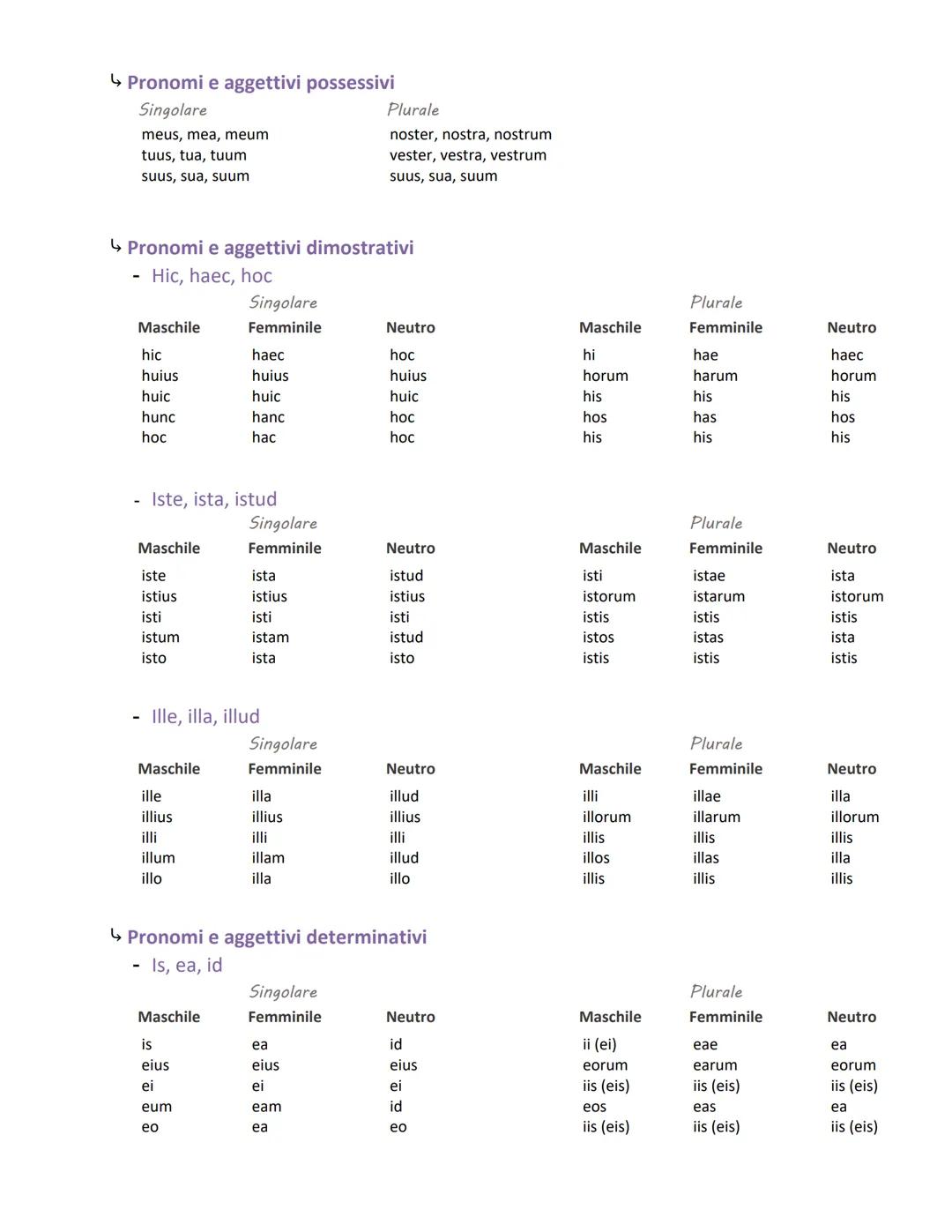 Aggettivi e pronomi
lunedì 27 novembre 2023 17:40
↳ Aggettivi della 1° classe
In -us, -a, -um
-
Maschile
bon-us
bon-i
bon-o
bon-um
bon-e
bon