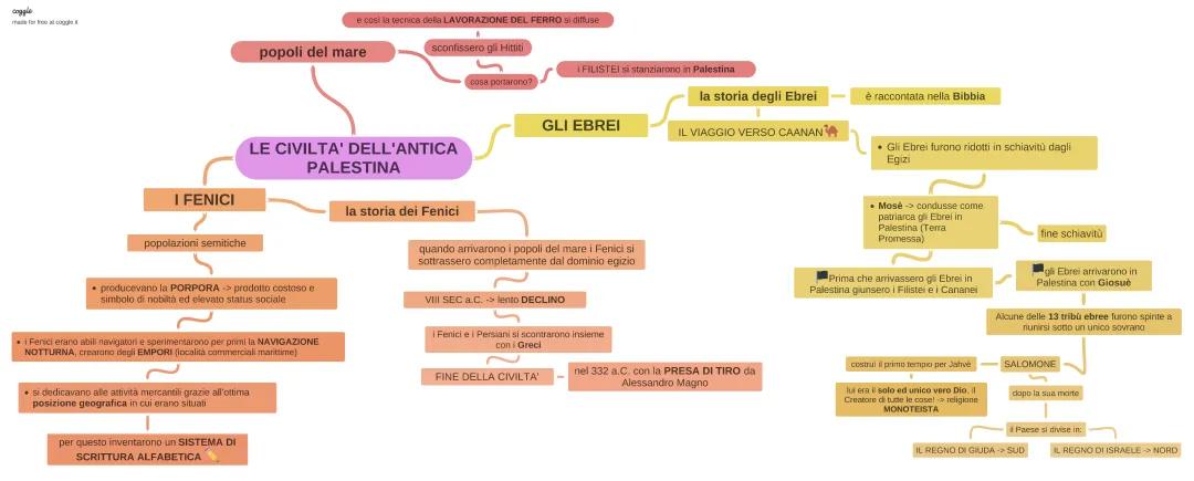 Storia di Palestina ed Ebrei: Riassunto e Mappe