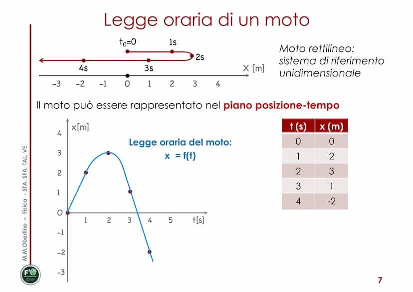 MECCANICA
Corso di Fisica
Maria Margherita Obertino
Università degli Studi di Torino - DISAFA
■
■
CINEMATICA
Posizione, spostamento
■ Veloci