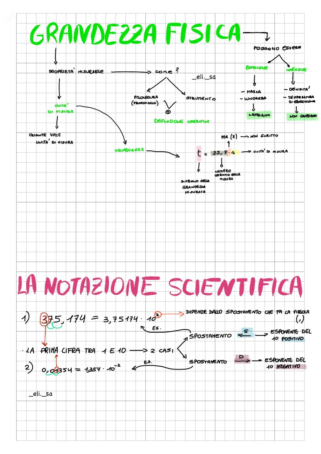 Mappe Concettuali sulle Grandezze Fisiche e le Conversioni
