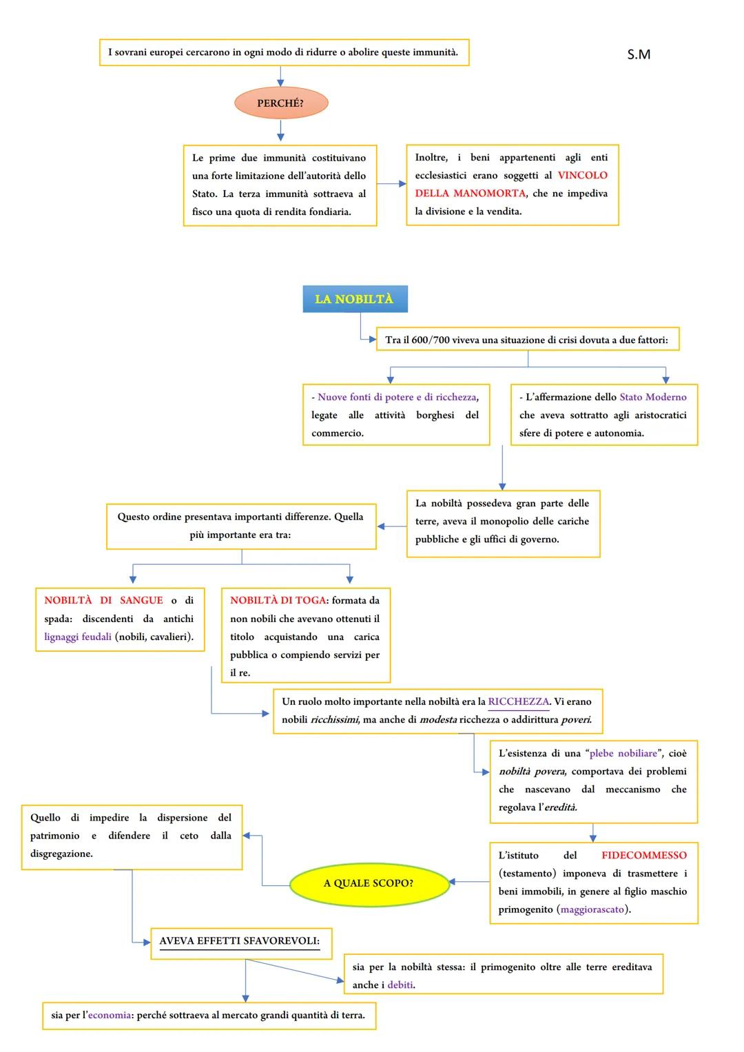 L'ANTICO REGIME
Il termine "Ancien Regime" fu creato durante la
Rivoluzione Francese con un significato spregiativo
(= di disprezzo).
Domina