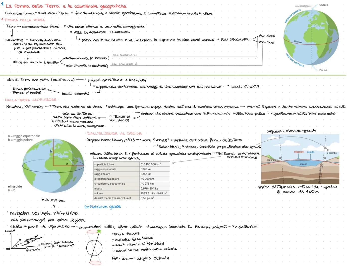 1
La forma della Terra e le coordinate geografiche
Conoscere forma + dimensioni Terra = fondamentale x Studio geosistema e complesse interaz