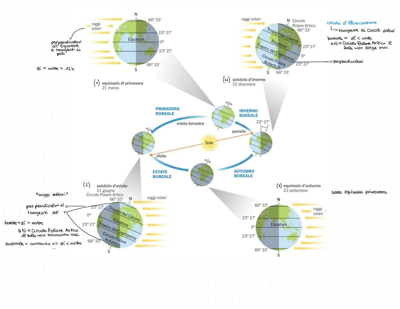 1
La forma della Terra e le coordinate geografiche
Conoscere forma + dimensioni Terra = fondamentale x Studio geosistema e complesse interaz