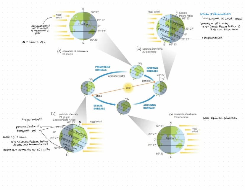 1
La forma della Terra e le coordinate geografiche
Conoscere forma + dimensioni Terra = fondamentale x Studio geosistema e complesse interaz