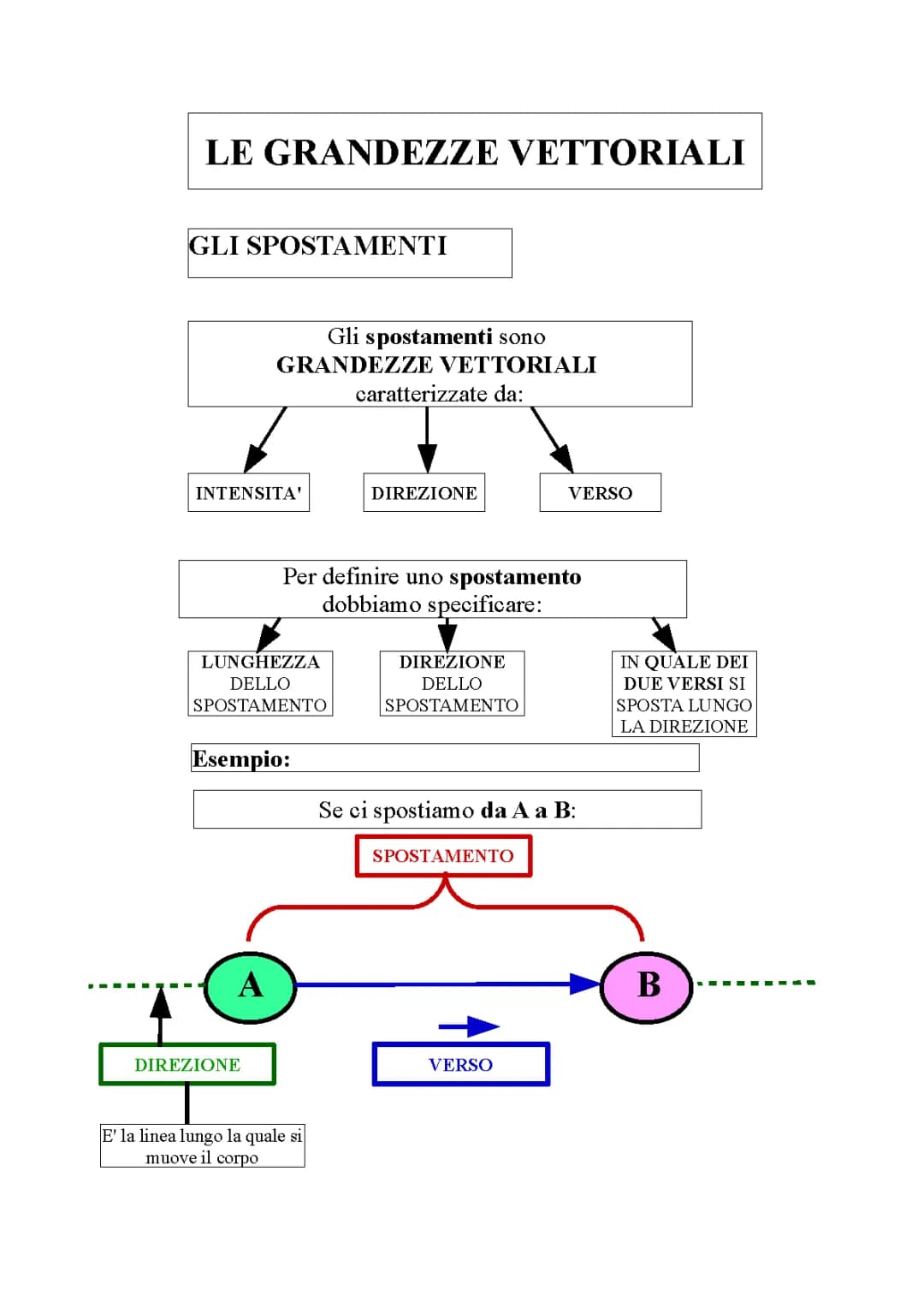 grandezze vettoriali