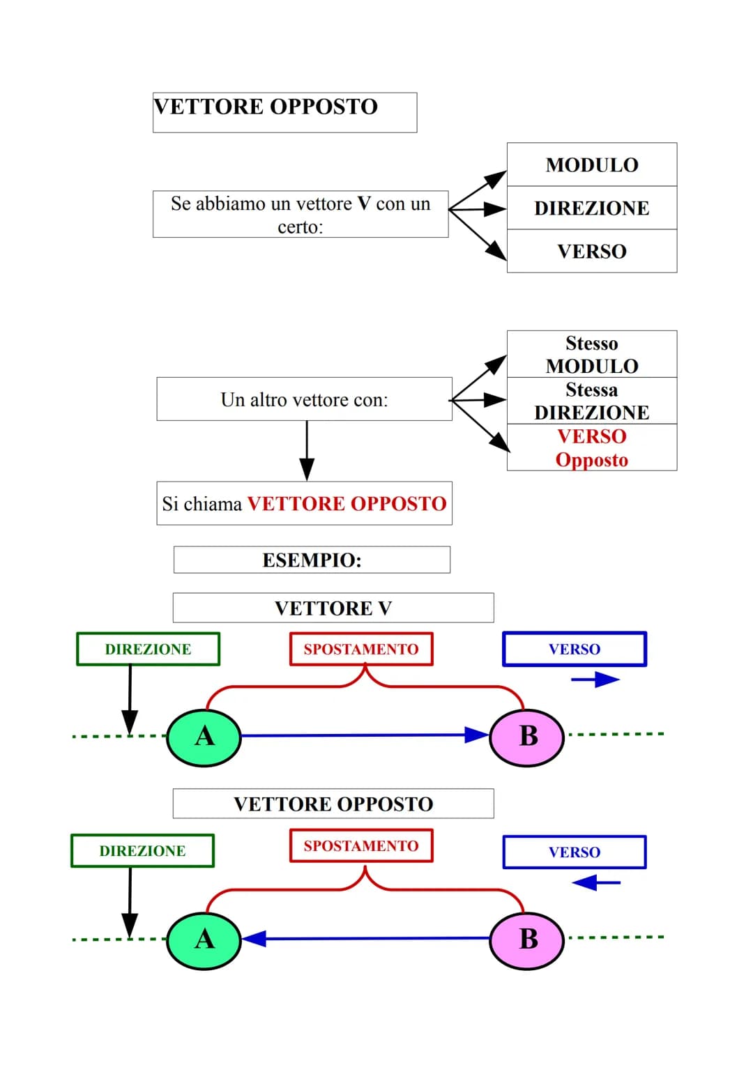 LE GRANDEZZE VETTORIALI
GLI SPOSTAMENTI
INTENSITA'
Gli spostamenti sono
GRANDEZZE VETTORIALI
caratterizzate da:
LUNGHEZZA
DELLO
SPOSTAMENTO
