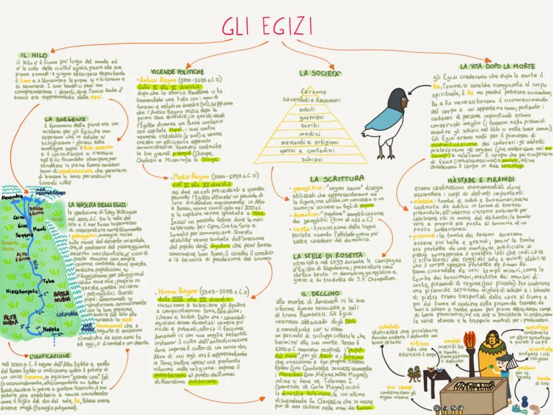 Civiltà Egizia: Riassunto per Scuola Primaria con Mappe e Dinastie