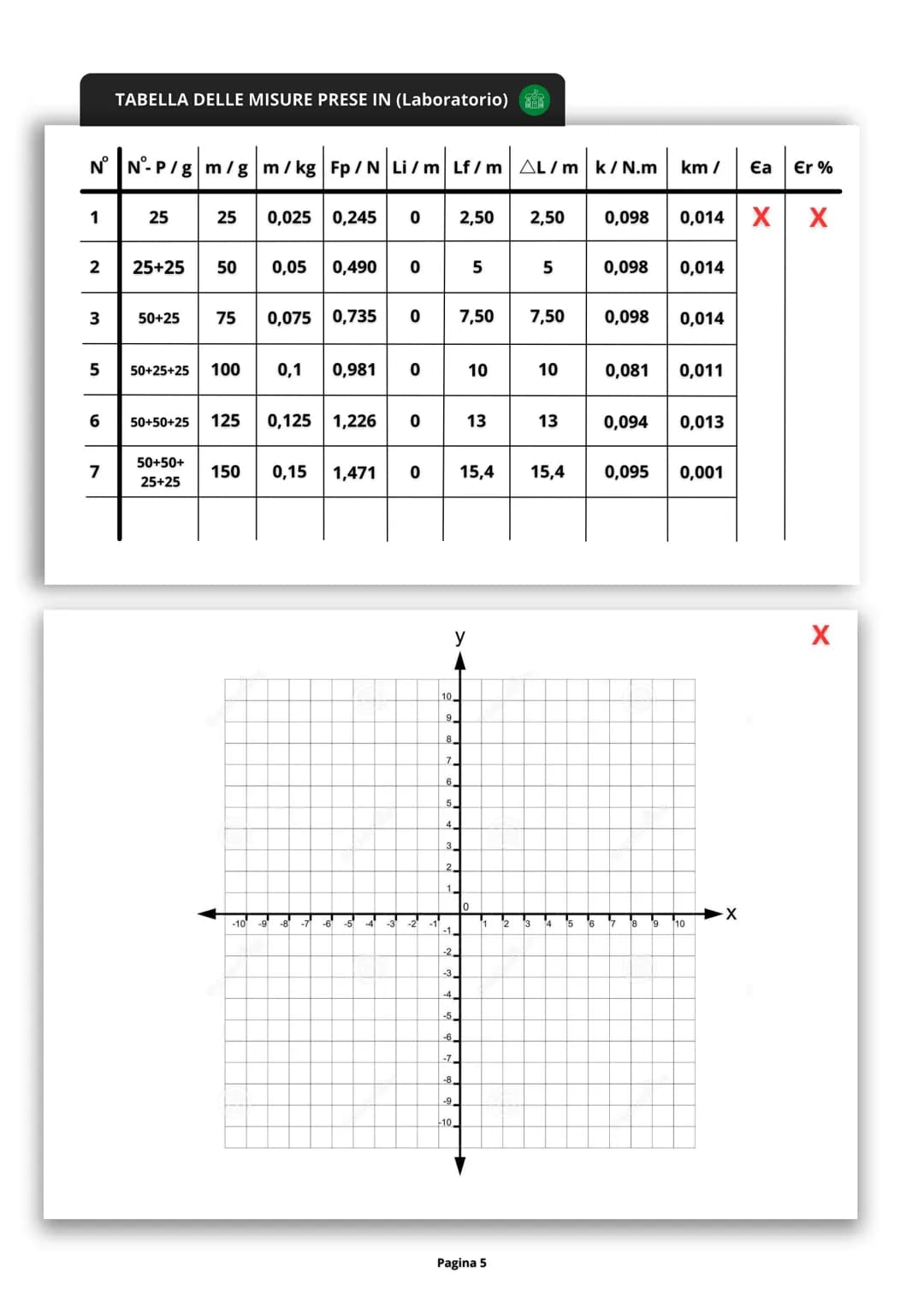 FISICA (LABORATORIO)
SCOPO
L
●
Verificare la legge di Hooke e Rappresentare in modo grafico la proporzionalità indiretta e la
reazione linea