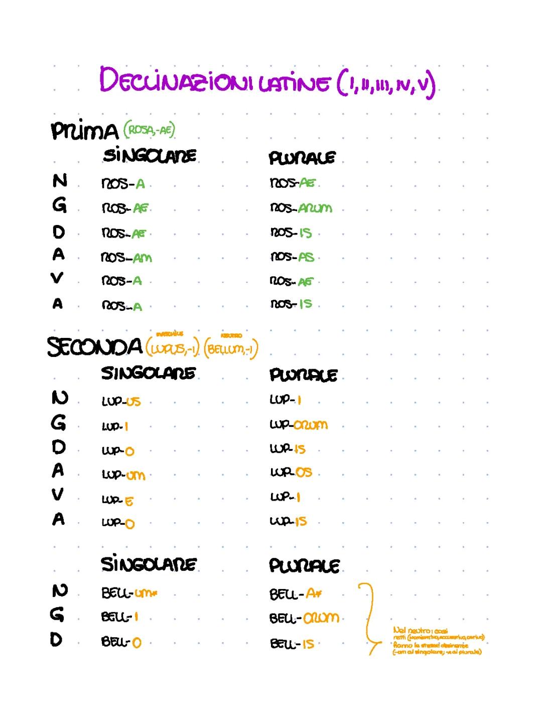 Tutto sulle Declinazioni Latine: PDF e Tabelle per Imparare Facile