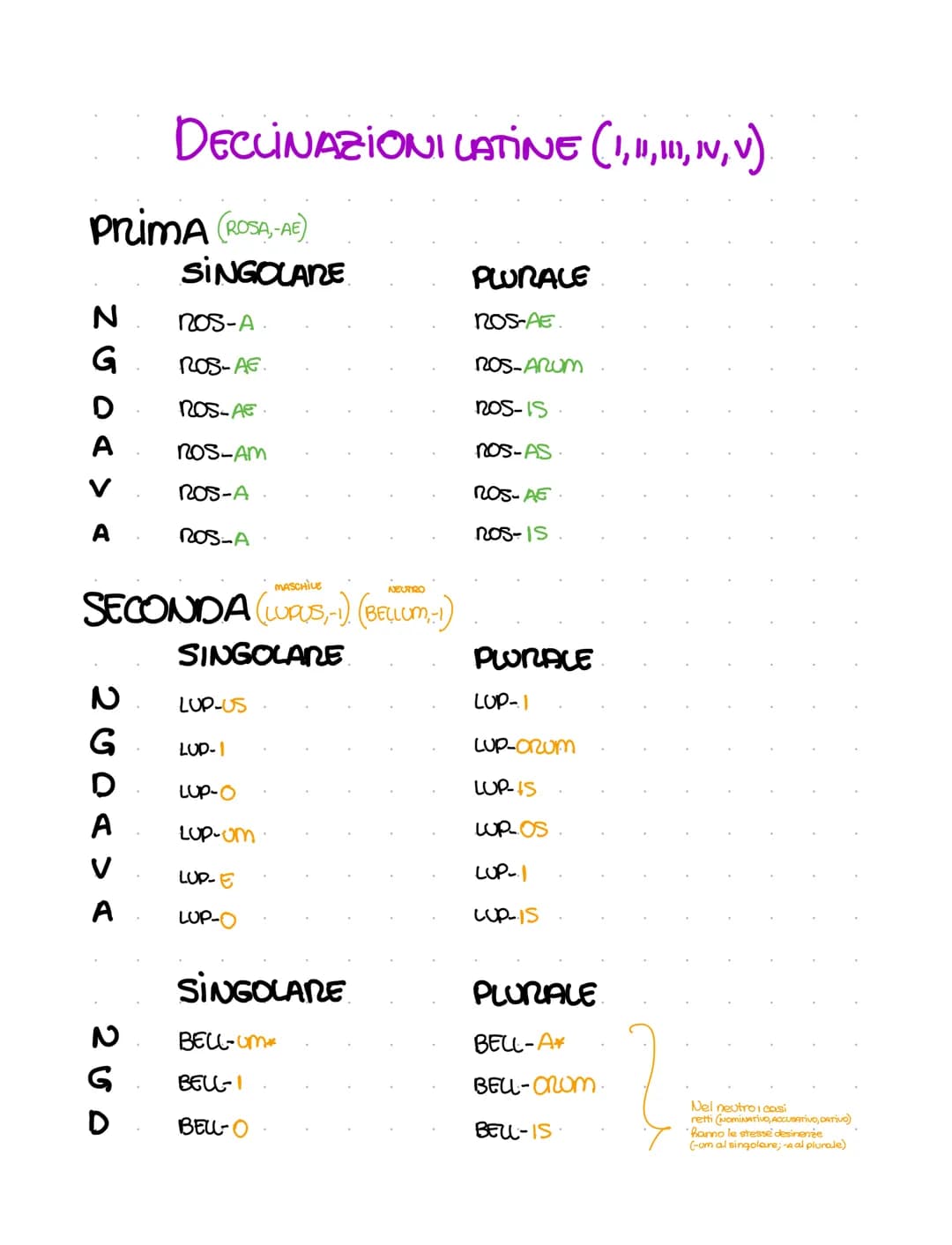 PRIMA (ROSA-AE)
NGDA > A
А
V
G
DADOR
MASCHILE
NEUTRO
SECONDA (LUPUS-1). (BELLUM,-1)
SINGOLARE.
А
V
А
200
DECLINAZIONI LATINE (1,11,111, IV, 