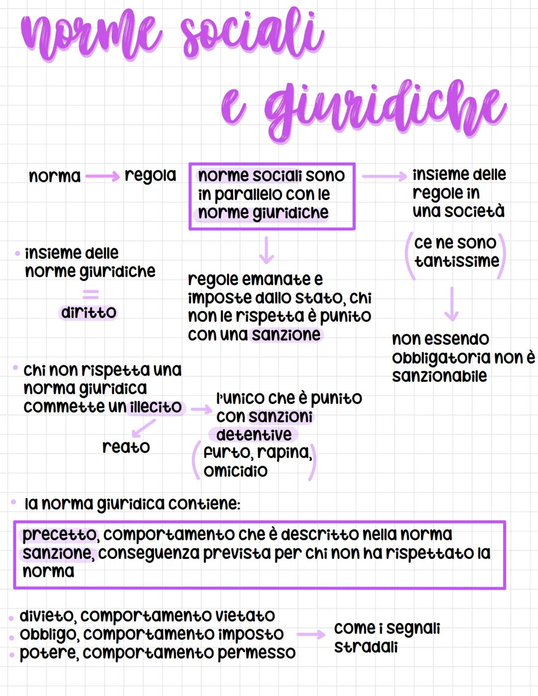 # norme sociali

e giuridiche

norma regola norme sociali sono
in parallelo con le
norme giuridiche

• insieme delle
norme giuridiche

dirit