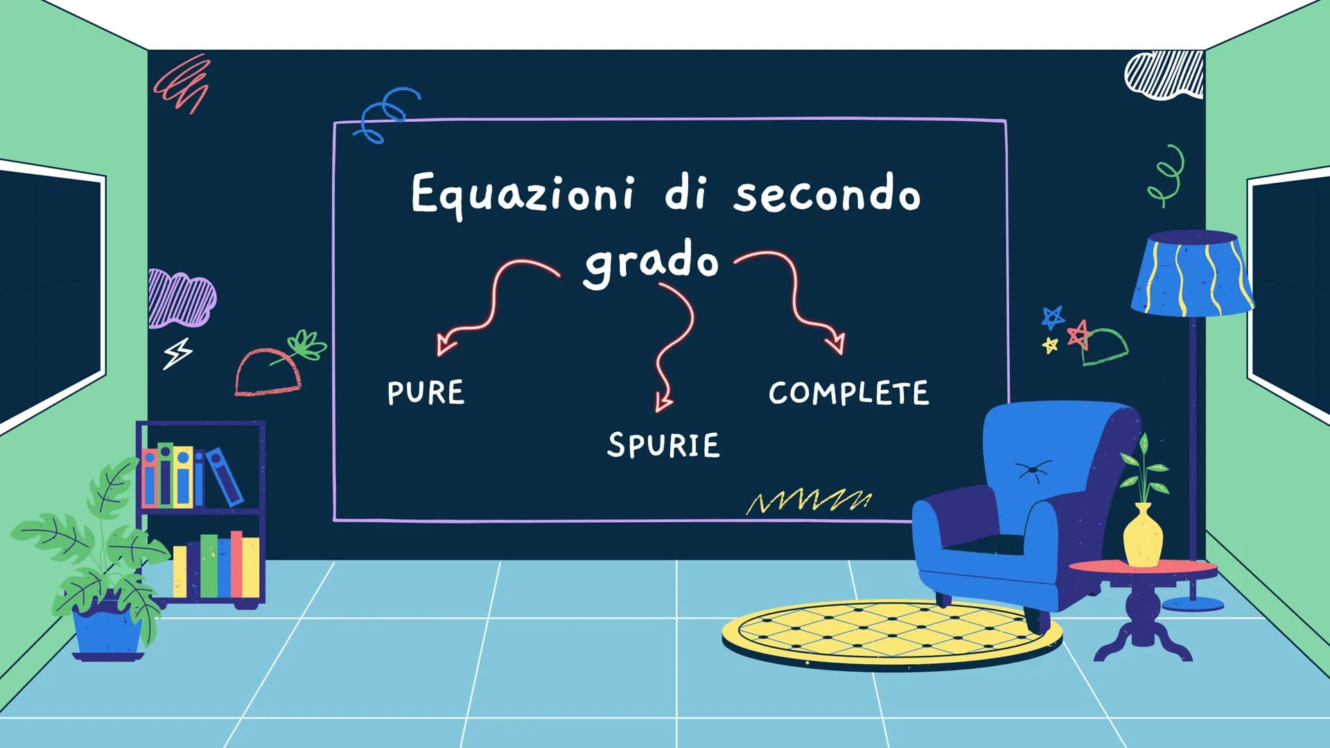 Equazioni di secondo
grado An
11
Equazioni di secondo
grado
PURE
SPURIE
COMPLETE
mm COMPLETE
Ⓒ
3 TERMINI » Qax²+bx+c=0
es.x² +6x+6
DOBBIAMO 