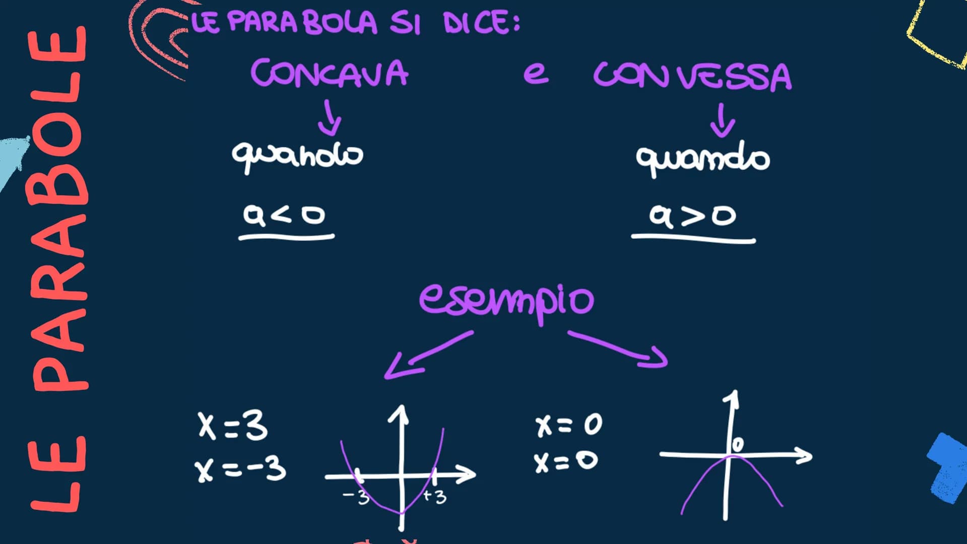 Equazioni di secondo
grado An
11
Equazioni di secondo
grado
PURE
SPURIE
COMPLETE
mm COMPLETE
Ⓒ
3 TERMINI » Qax²+bx+c=0
es.x² +6x+6
DOBBIAMO 