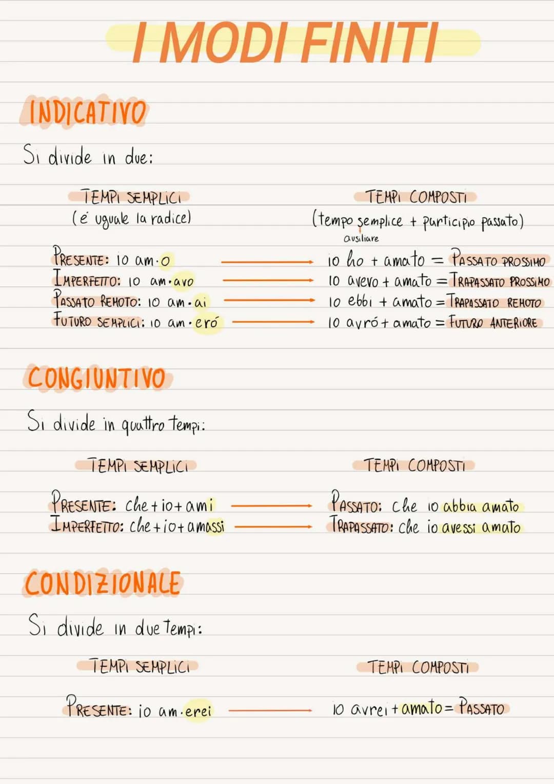 I MODI FINITI
INDICATIVO
Si divide in due:
TEMPI SEMPLICI
(e uguale la radice)
PRESENTE: 10 am 0
IMPERFETTO: 10 am avo
PASSATO REMOTO: 10 am