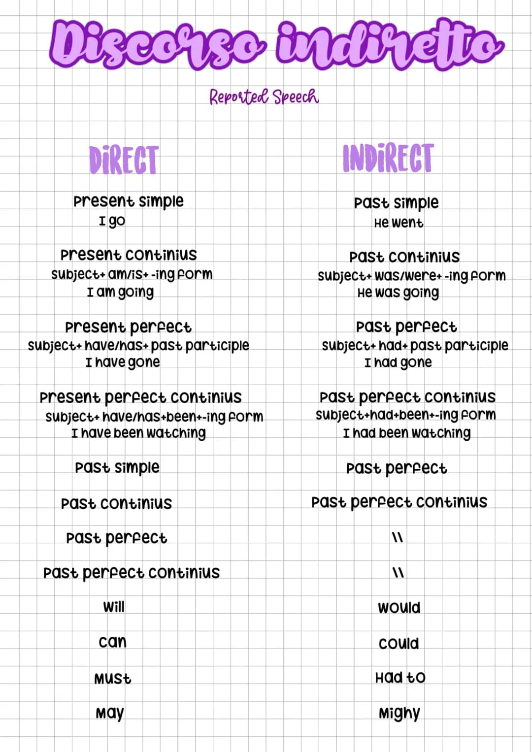 Discorso indiretto
DIRECT
Present simple
I go
Present continius
subject+ am/is+ -ing form
I am going
Present perfect
subject+ have/has+ past