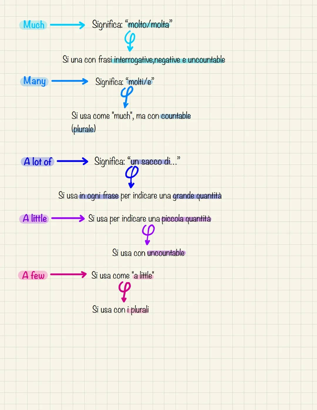  Some-
Any
How much
How many-
Too much
Too many
Significa alcuno/i/e, qualche, un po', dei/degli,/delle
q
Si usa nelle frasi affermative
Ha 