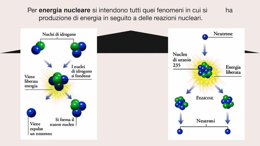 L'ENERGIA
NUCLEARE
@TURBA GIORGIA
3C 2022/2023 CHE COS'È
Con energia nucleare si intendono
tutti quei fenomeni in cui si ha la
produzione di