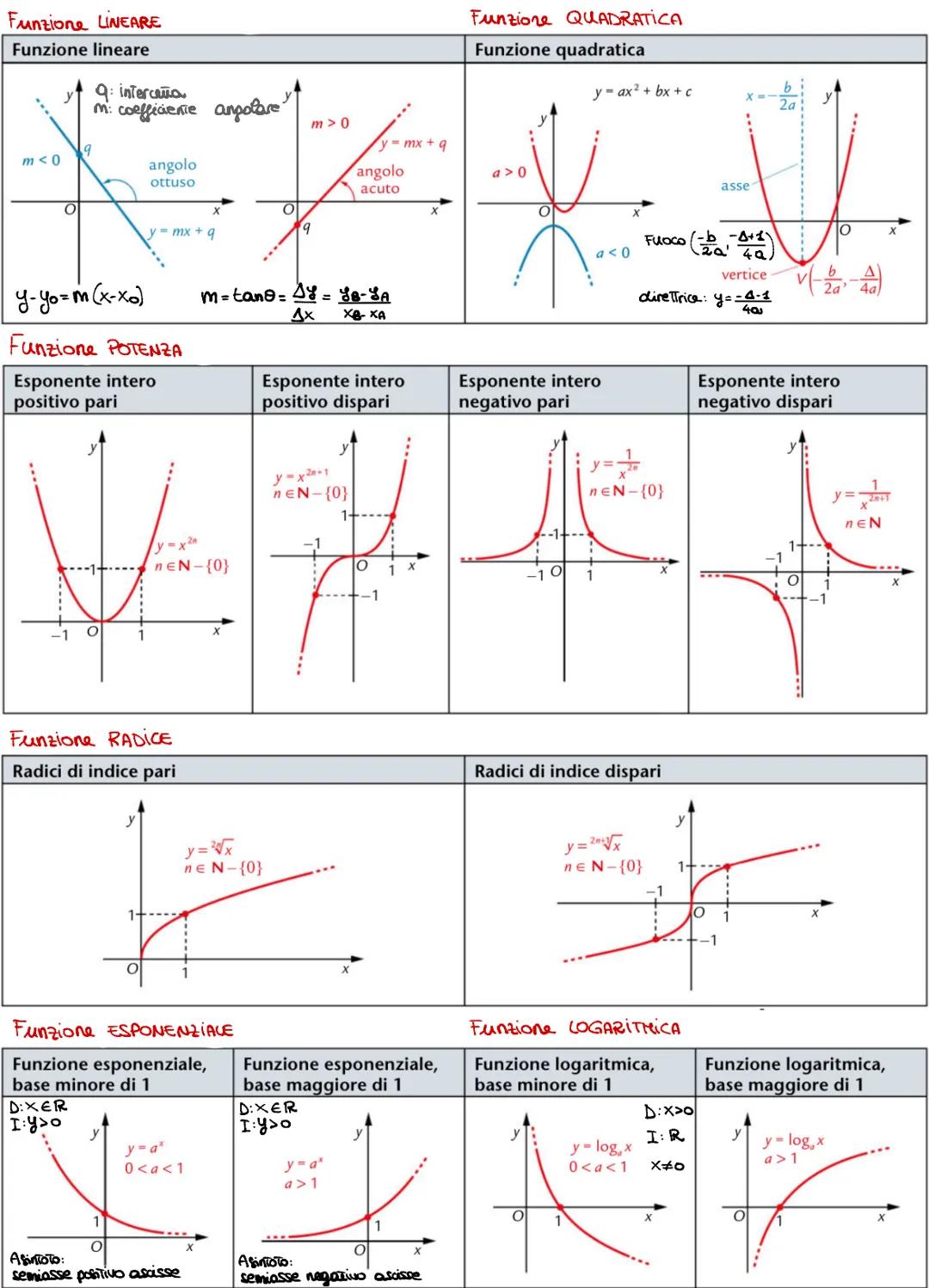 Analisi
Coefficiente angolare di una
CONICHE
ax²+bx+c=0
f(x+h)
Ly=mx+d
FUNZIONE TRASCENDENTE/Di GRADO MAGGIORE A 2 →
O
Ay
Calcolo di un'area