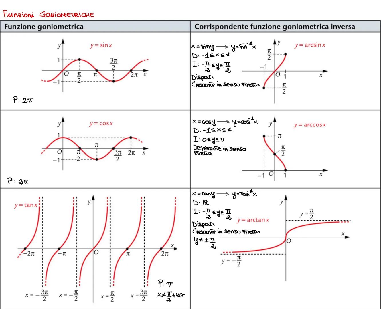 Analisi
Coefficiente angolare di una
CONICHE
ax²+bx+c=0
f(x+h)
Ly=mx+d
FUNZIONE TRASCENDENTE/Di GRADO MAGGIORE A 2 →
O
Ay
Calcolo di un'area