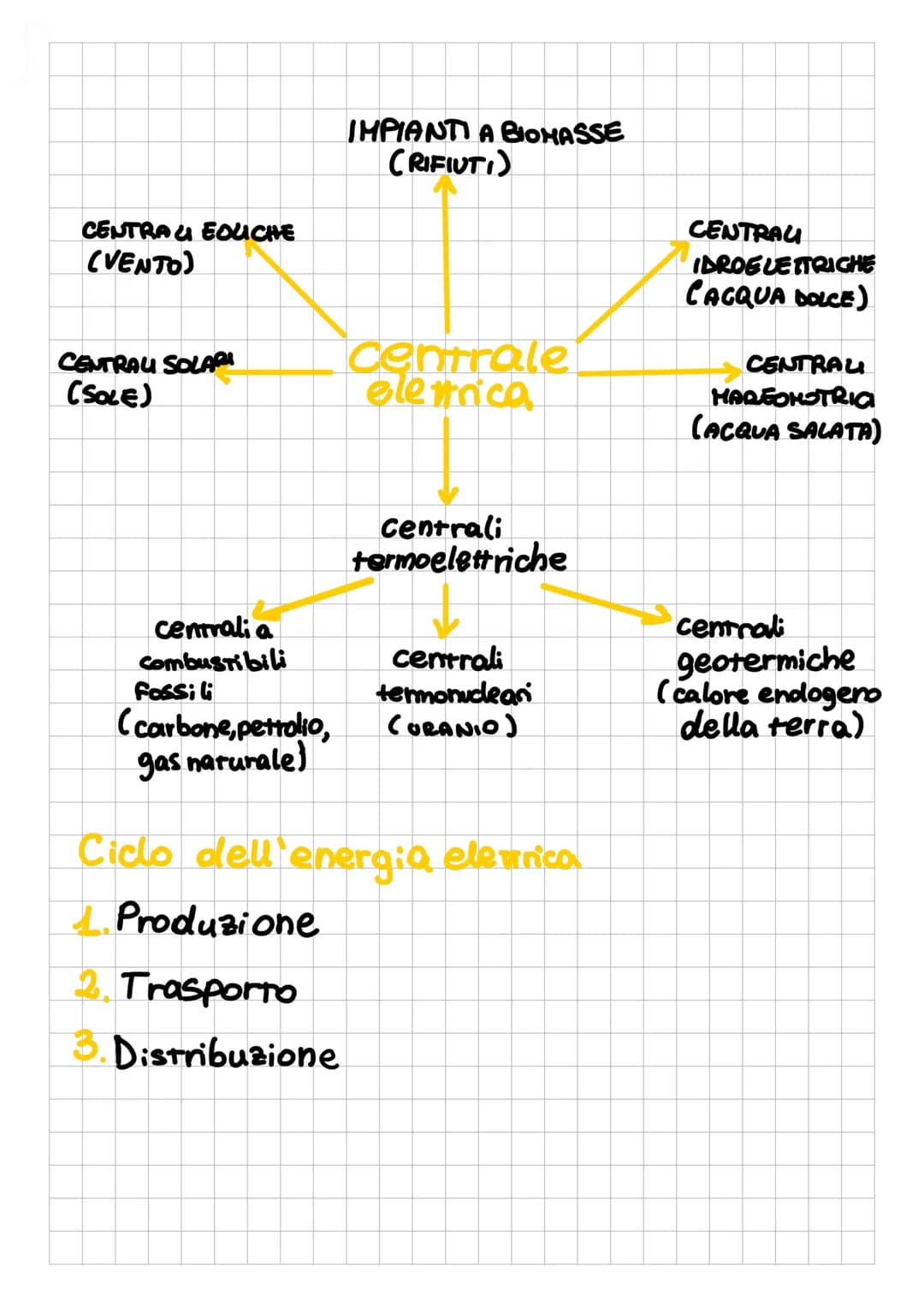 L'ENERGIA
COSA IMPARERO?
4 COSA É L'ENERGIA
2. LE RIFORME DELL'ENERGIA
LE TRASFORMAZIONI DELL'ENERGIA
4. L'ENERGIA ELETTRICA
5. LE FONTI DI 