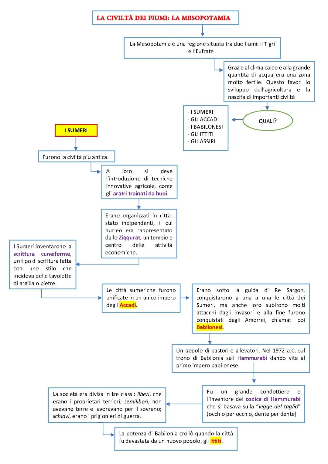 Le Antiche Civiltà dei Fiumi: Sumeri, Egizi e Altri