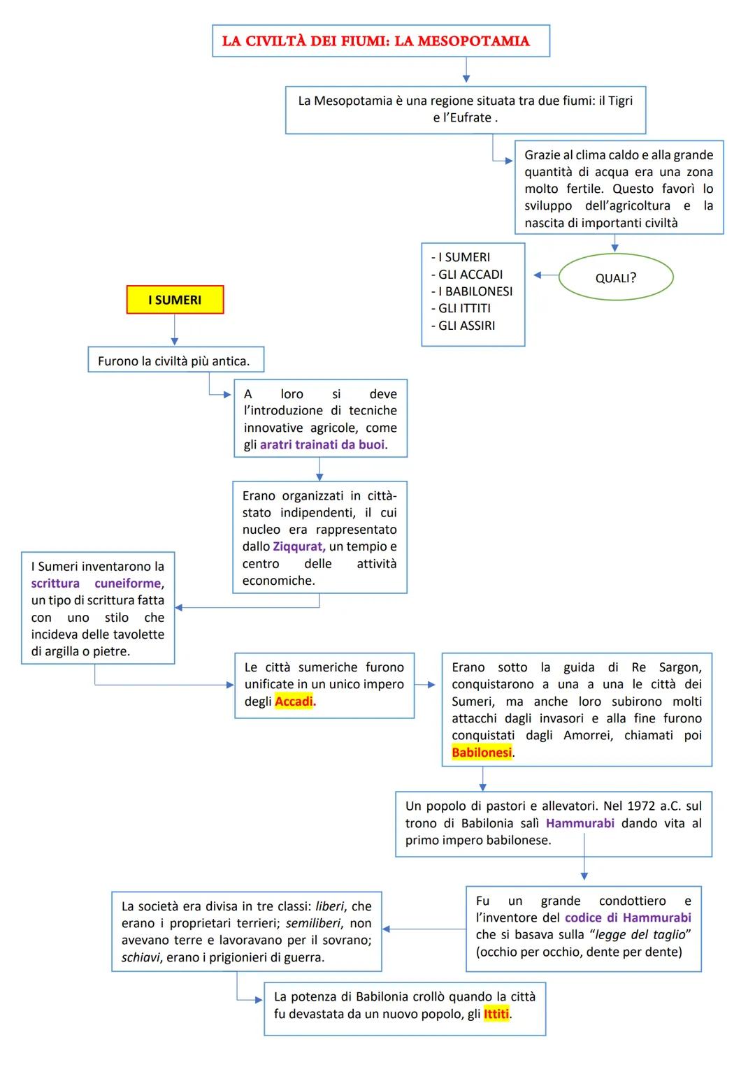 I SUMERI
LA CIVILTÀ DEI FIUMI: LA MESOPOTAMIA
Furono la civiltà più antica.
I Sumeri inventarono la
scrittura cuneiforme,
un tipo di scrittu