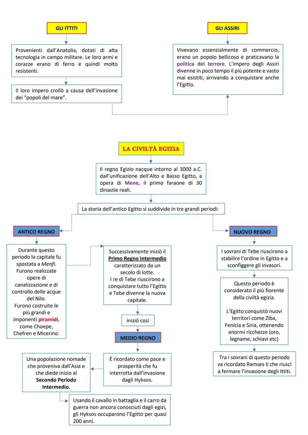 I SUMERI
LA CIVILTÀ DEI FIUMI: LA MESOPOTAMIA
Furono la civiltà più antica.
I Sumeri inventarono la
scrittura cuneiforme,
un tipo di scrittu