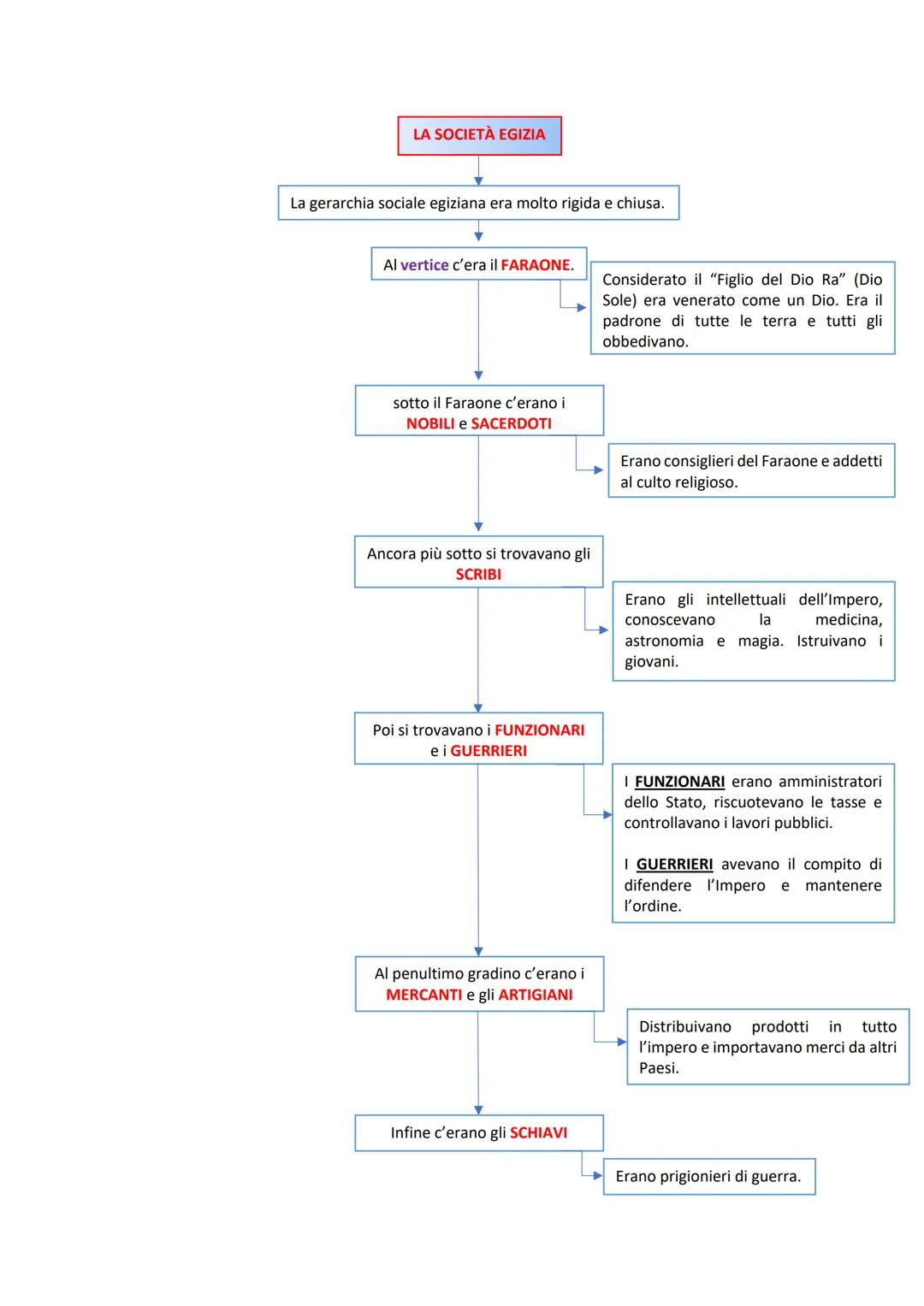 I SUMERI
LA CIVILTÀ DEI FIUMI: LA MESOPOTAMIA
Furono la civiltà più antica.
I Sumeri inventarono la
scrittura cuneiforme,
un tipo di scrittu