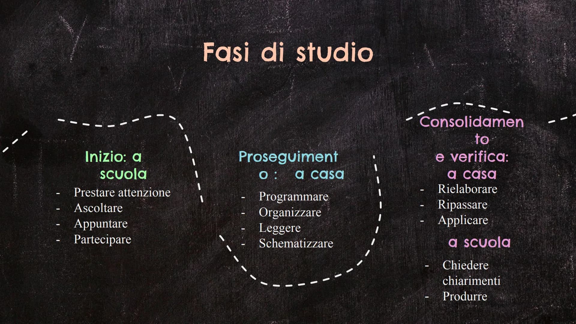 ☆
26
Lezioni di metodo
di studio
A.S. 2022/23
Prof.ssa Chiara Bassanelli
A
** Cos'è il metodo di studio?
È la strada per organizzare in
modo