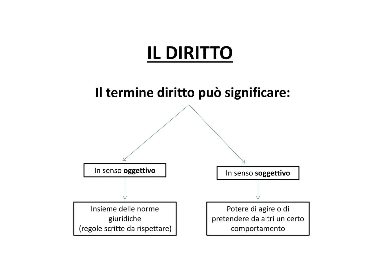 IL DIRITTO
Il termine diritto può significare:
In senso oggettivo
Insieme delle norme
giuridiche
(regole scritte da rispettare)
In senso sog