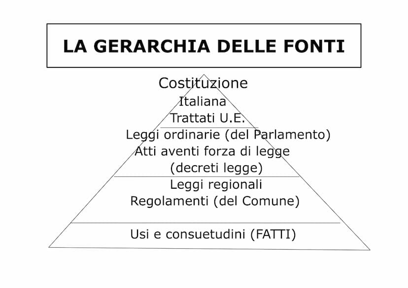 IL DIRITTO
Il termine diritto può significare:
In senso oggettivo
Insieme delle norme
giuridiche
(regole scritte da rispettare)
In senso sog