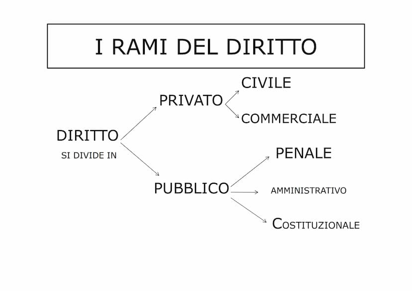 IL DIRITTO
Il termine diritto può significare:
In senso oggettivo
Insieme delle norme
giuridiche
(regole scritte da rispettare)
In senso sog