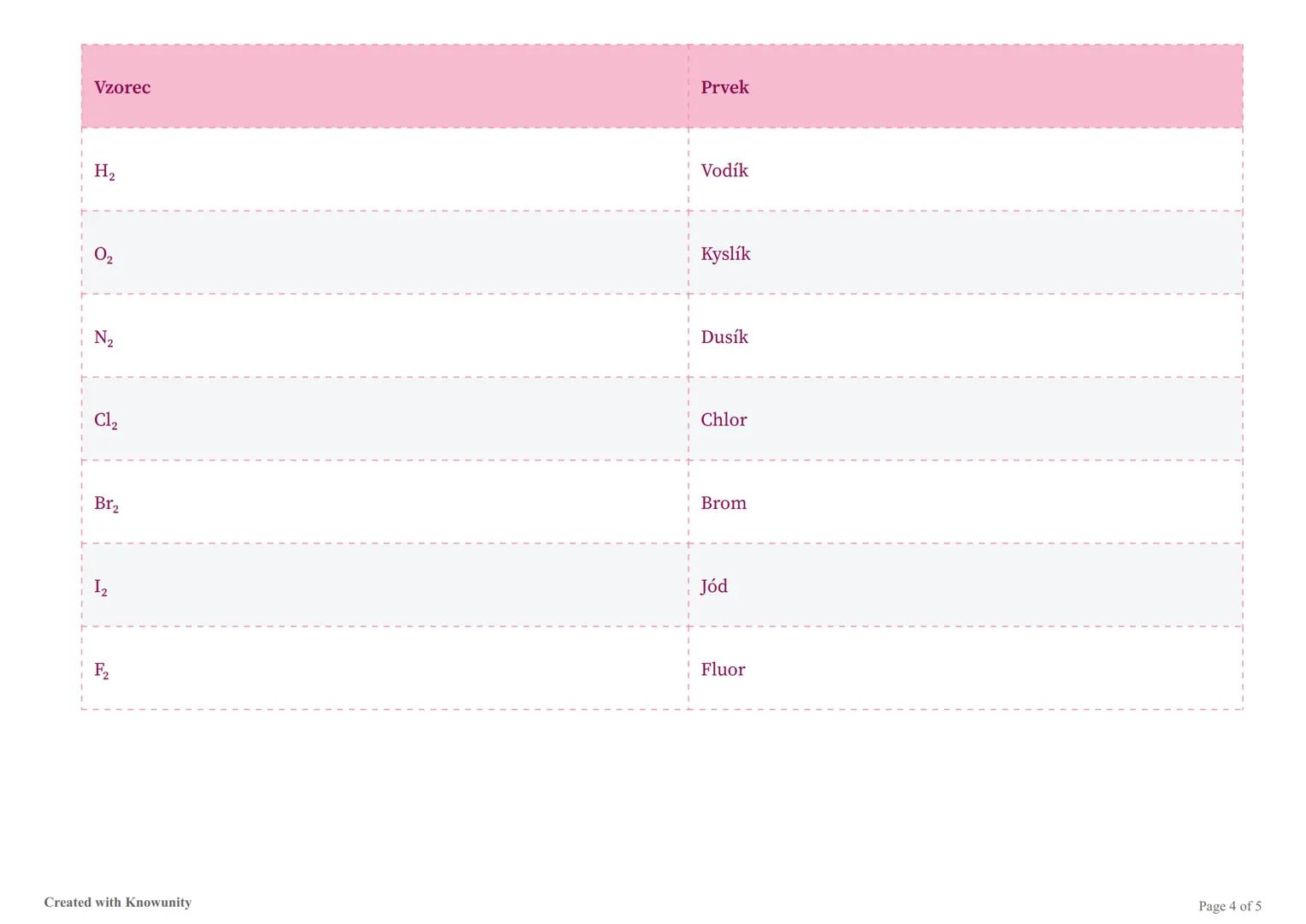 Molární hmotnost, látková porce a látkové množství
Důležité vzorce a vysvětlení týkající se molární hmotnosti a látkového množství v chemii.