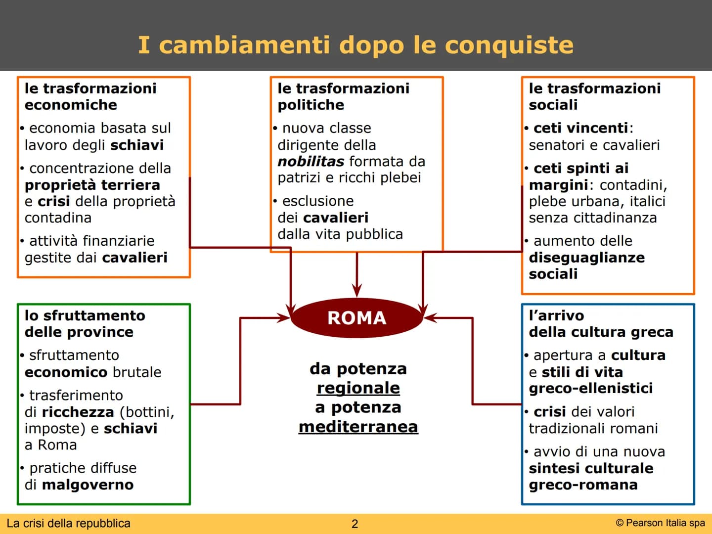 La crisi della repubblica
1
© Pearson Italia spa ●
economiche
economia basata sul
lavoro degli schiavi
concentrazione della
proprietà terrie