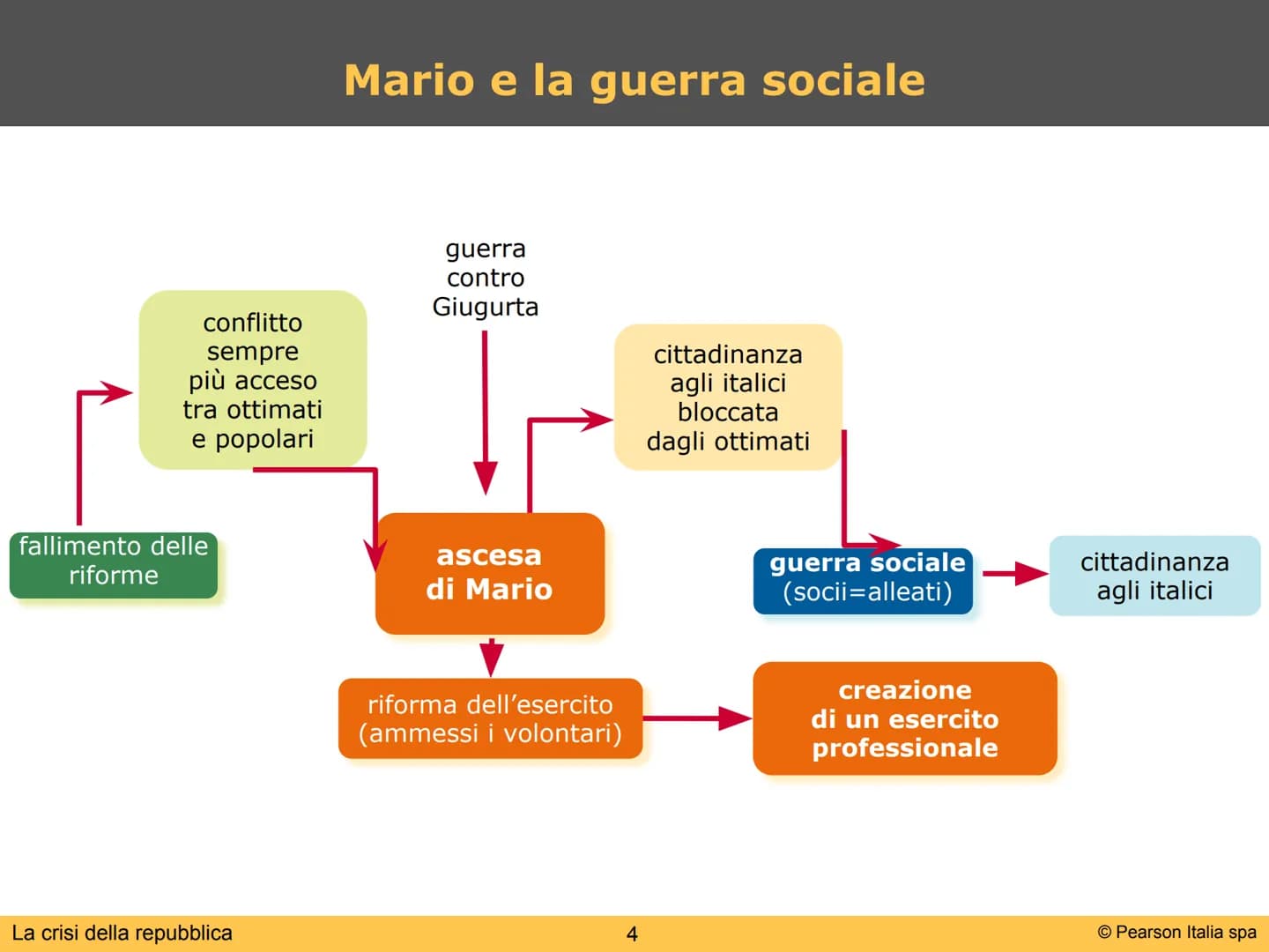 La crisi della repubblica
1
© Pearson Italia spa ●
economiche
economia basata sul
lavoro degli schiavi
concentrazione della
proprietà terrie