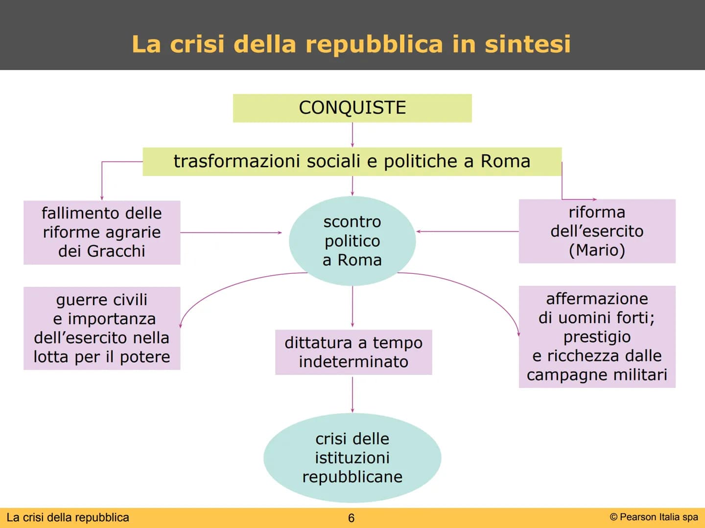 La crisi della repubblica
1
© Pearson Italia spa ●
economiche
economia basata sul
lavoro degli schiavi
concentrazione della
proprietà terrie